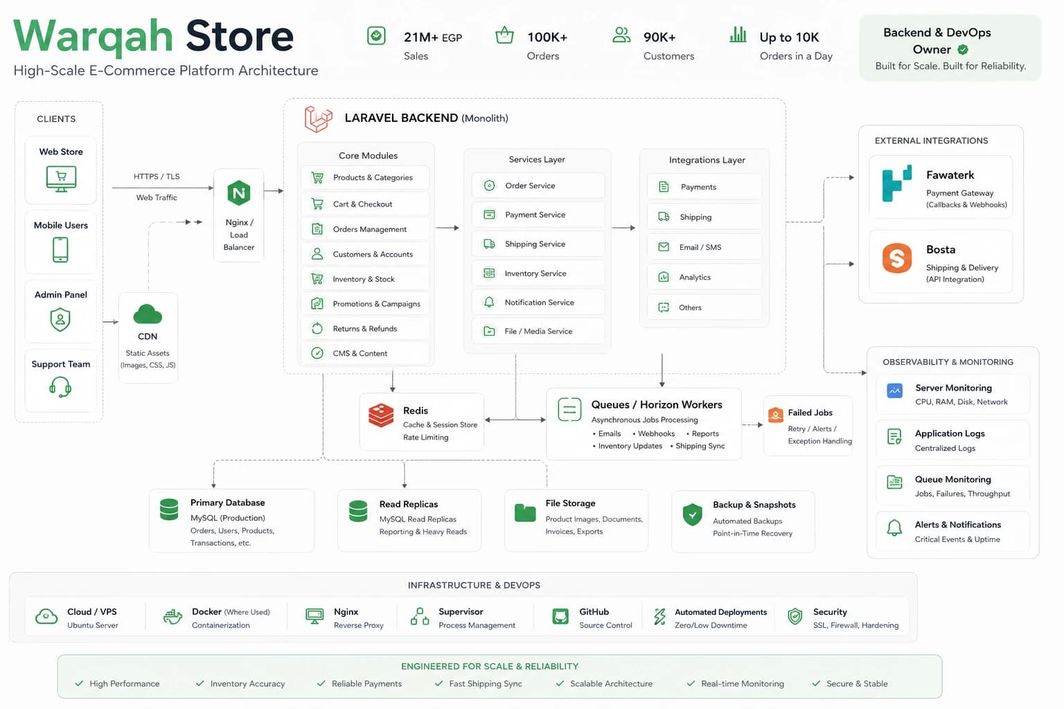 Warqah Store architecture overview